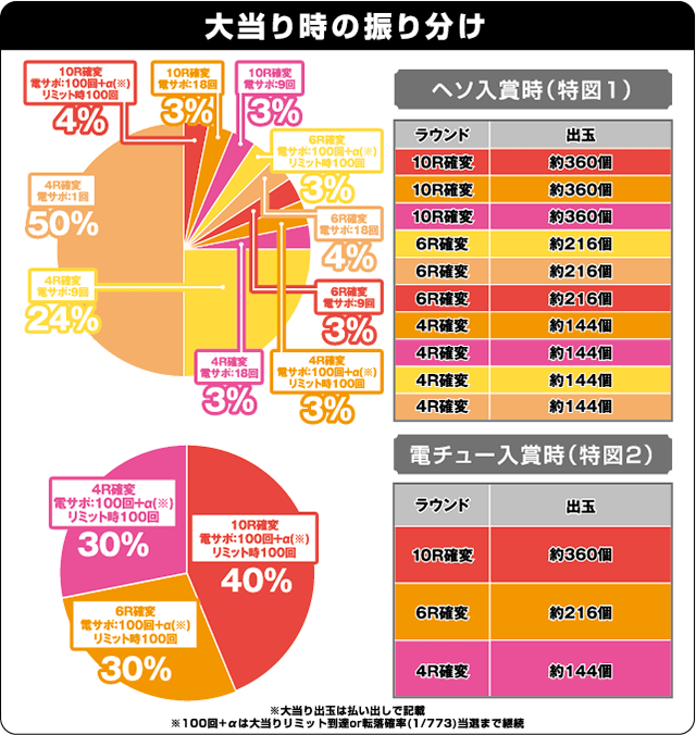 Pフィーバー革命機ヴァルヴレイヴＷの振り分け表
