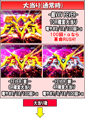 Pフィーバー革命機ヴァルヴレイヴＷのゲームフロー