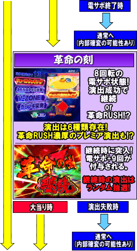 Pフィーバー革命機ヴァルヴレイヴＷのゲームフロー