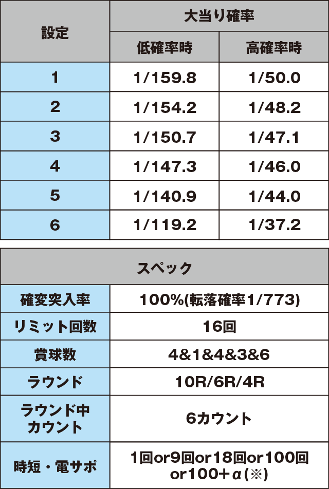 Pフィーバー革命機ヴァルヴレイヴＷのスペック表