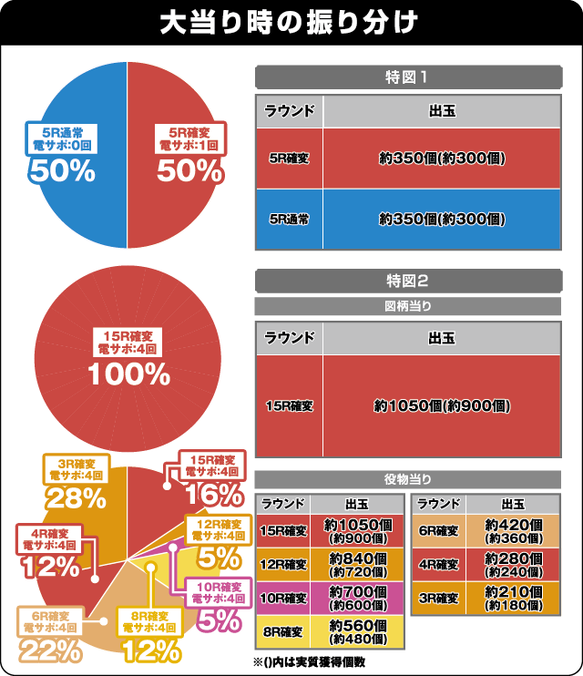 CR麻雀物語〜役満乱舞のドラム大戦〜 99ver.の振り分け表