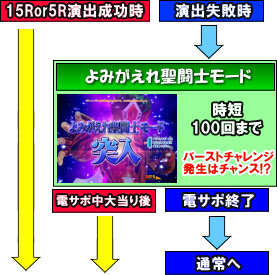 CR聖闘士星矢4 The Battle of“限界突破”のゲームフロー