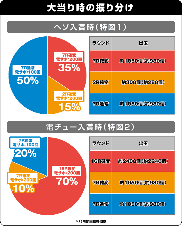CR 戦国乙女5~10th Anniversary~の振り分け表