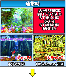 CR 戦国乙女5~10th Anniversary~のゲームフロー