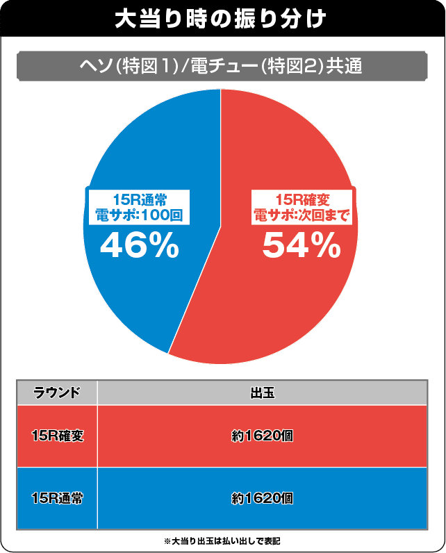 CRスーパー海物語の振り分け表