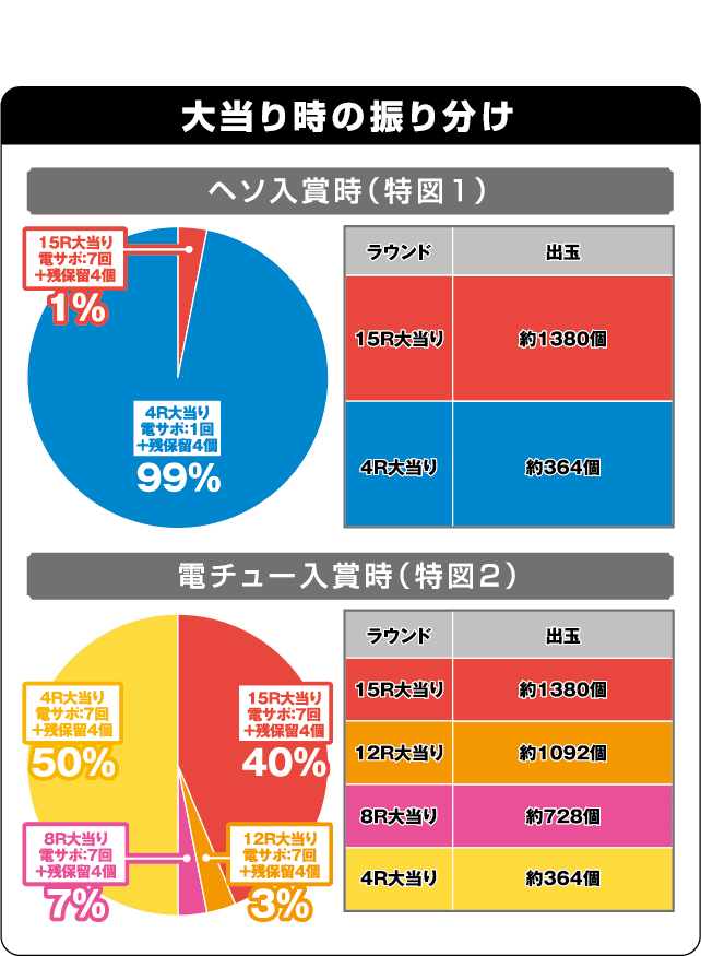 CRフィーバー戦姫絶唱シンフォギアの振り分け表