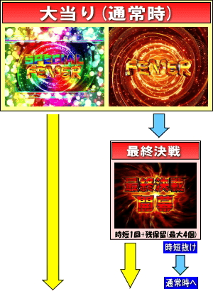CRフィーバー戦姫絶唱シンフォギアのゲームフロー