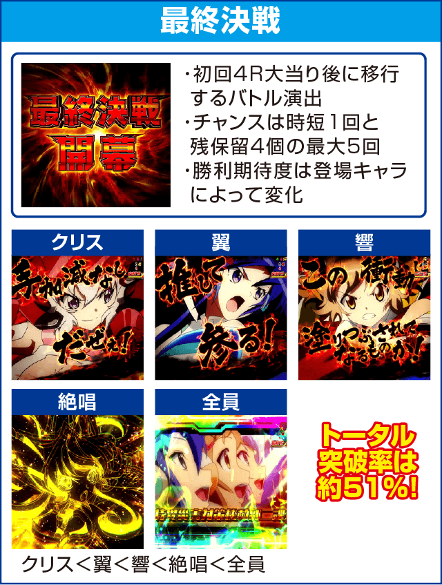 CRフィーバー戦姫絶唱シンフォギアのピックアップ