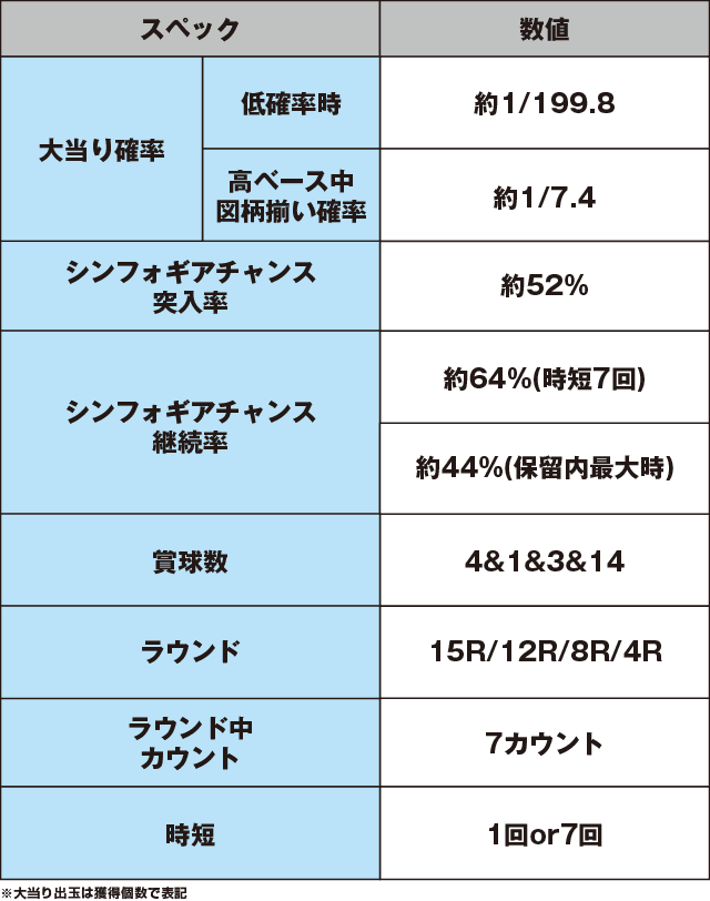 CRフィーバー戦姫絶唱シンフォギアのスペック表
