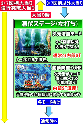 ぱちんこ宇宙戦艦ヤマト2199‐波動‐199Ver.のゲームフロー