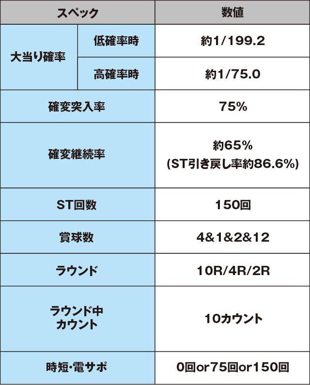 ぱちんこ宇宙戦艦ヤマト2199‐波動‐199Ver.のスペック表
