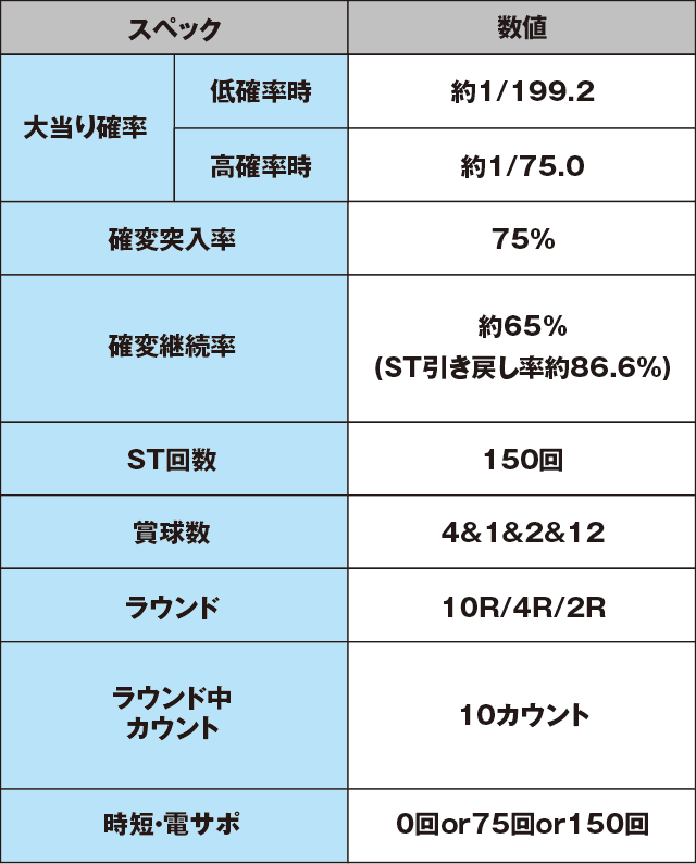 ぱちんこ宇宙戦艦ヤマト2199‐波動‐199Ver.のスペック表