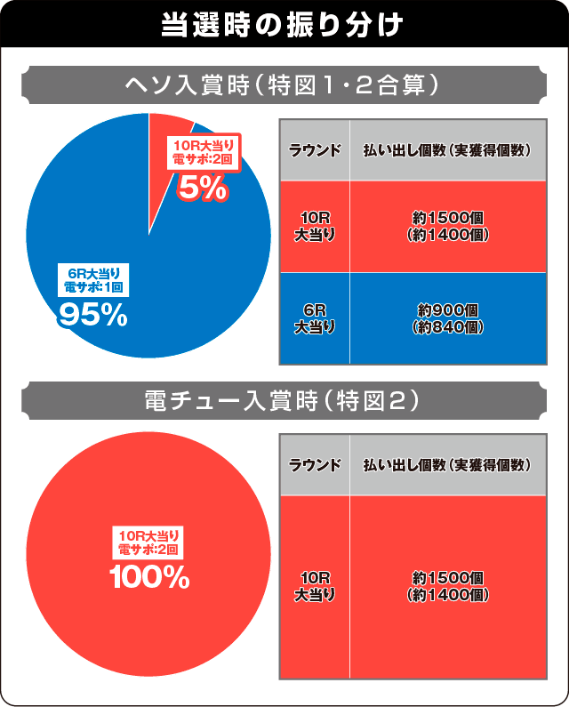 P10カウントチャージ絶狼の振り分け表
