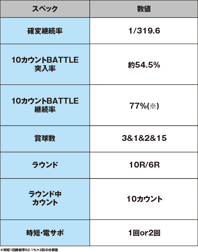 P10カウントチャージ絶狼のスペック表