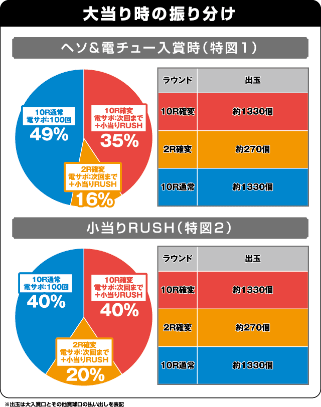 P暴れん坊将軍 炎獄鬼神の怪FHXの振り分け表