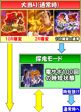 P暴れん坊将軍 炎獄鬼神の怪FHXのゲームフロー