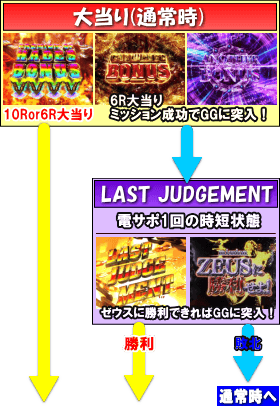 Pアナザーゴッドハーデス ジャッジメントのゲームフロー