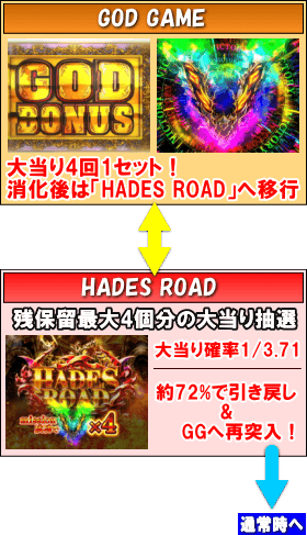 Pアナザーゴッドハーデス ジャッジメントのゲームフロー