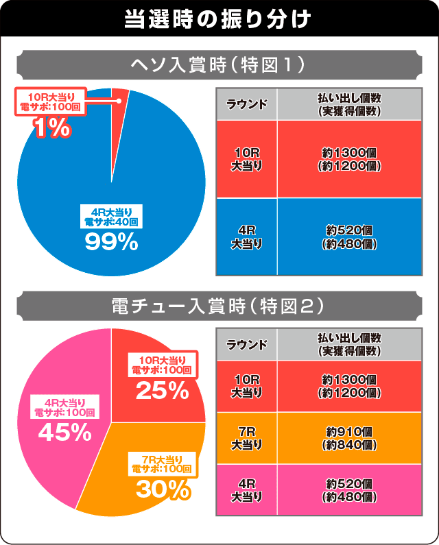 Pアナザーゴッドハーデス ザ・ワールドの振り分け表