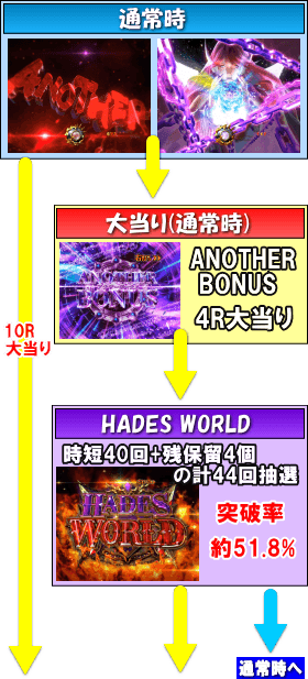 Pアナザーゴッドハーデス ザ・ワールドのゲームフロー