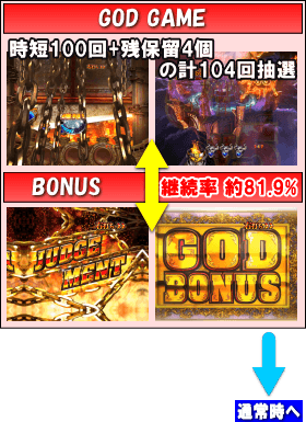 Pアナザーゴッドハーデス ザ・ワールドのゲームフロー