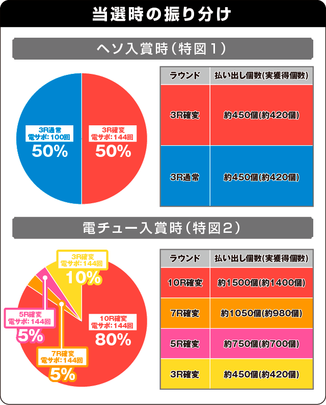 PフィーバーアクエリオンALL STARSの振り分け表