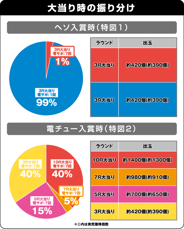 フィーバーアクエリオンＷ　最終決戦ver.の振り分け表