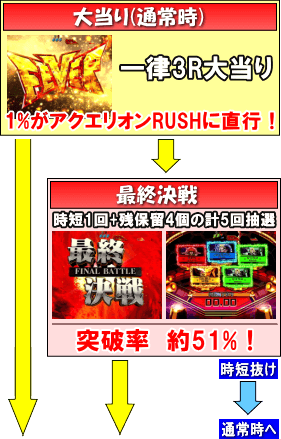 フィーバーアクエリオンＷ　最終決戦ver.のゲームフロー