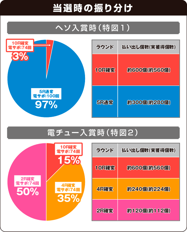 超継続パチンコ ayumi hamasaki ～LIVE in CASINO～の振り分け表