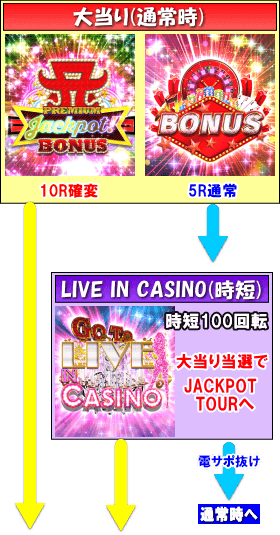 超継続パチンコ ayumi hamasaki ～LIVE in CASINO～のゲームフロー