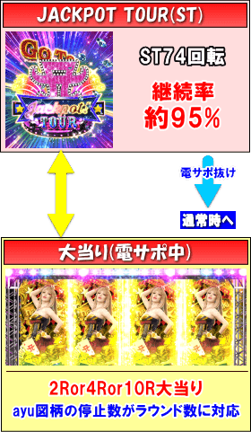 超継続パチンコ ayumi hamasaki ～LIVE in CASINO～のゲームフロー