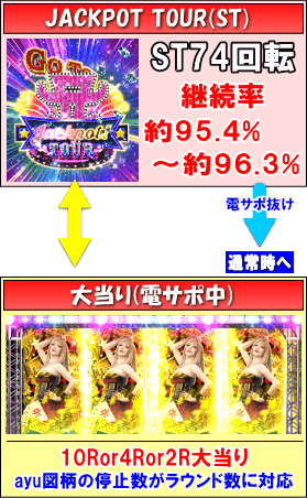 超継続パチンコ ayumi hamasaki ～LIVE in CASINO～設定搭載ver.のゲームフロー