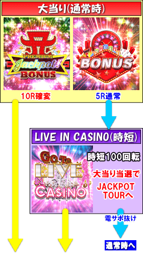 超継続パチンコ ayumi hamasaki ～LIVE in CASINO～設定搭載ver.のゲームフロー