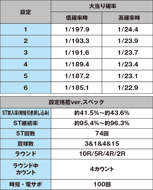 超継続パチンコ ayumi hamasaki ～LIVE in CASINO～設定搭載ver.のスペック表