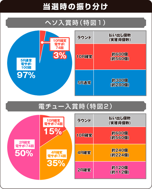 超継続パチンコ ayumi hamasaki ～LIVE in CASINO～設定搭載ver.の振り分け表