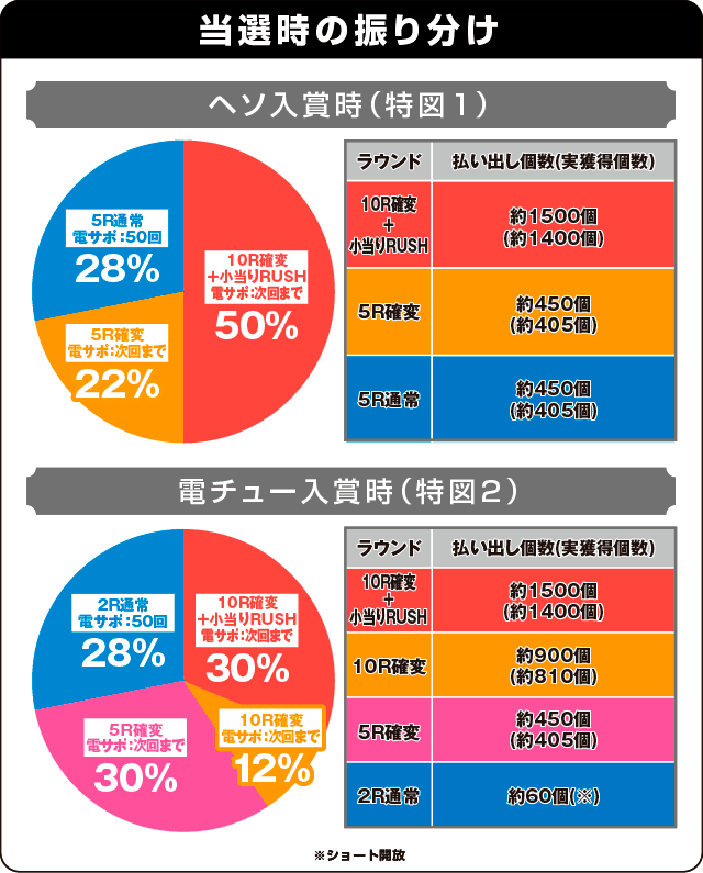 Pバジリスク～甲賀忍法帖～2の振り分け表