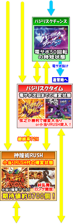 Pバジリスク～甲賀忍法帖～2のゲームフロー