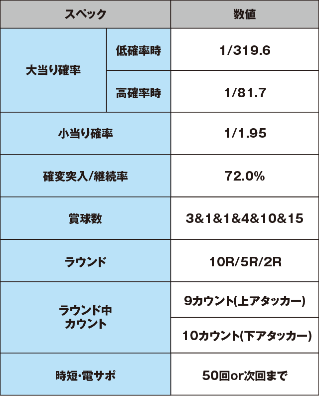Pバジリスク～甲賀忍法帖～2のスペック表