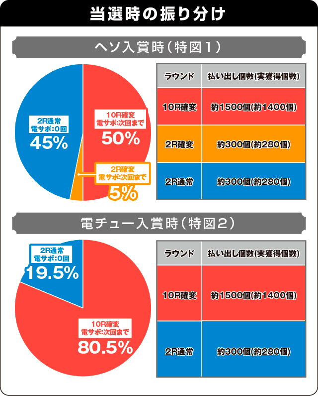 Pビッグドリーム2激神の振り分け表