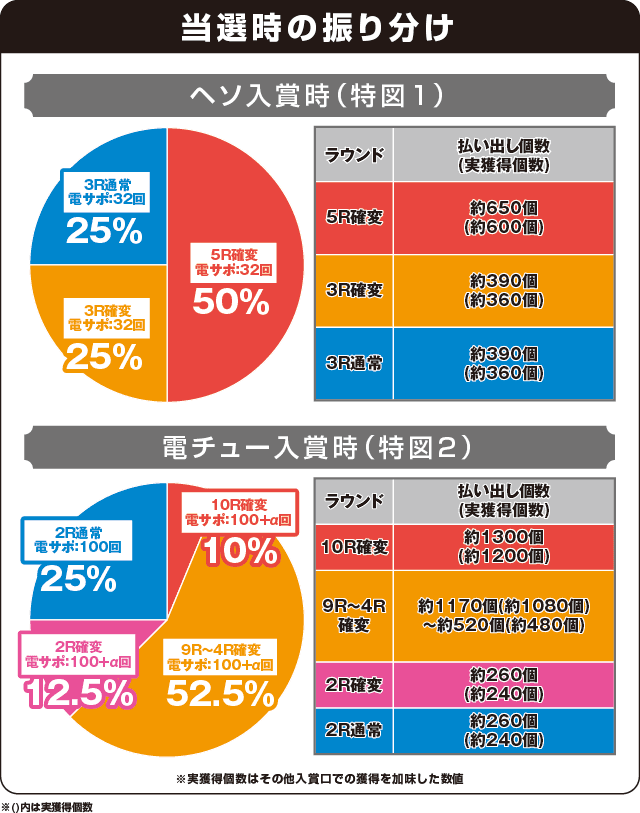 P美夏美華パラダイスの振り分け表