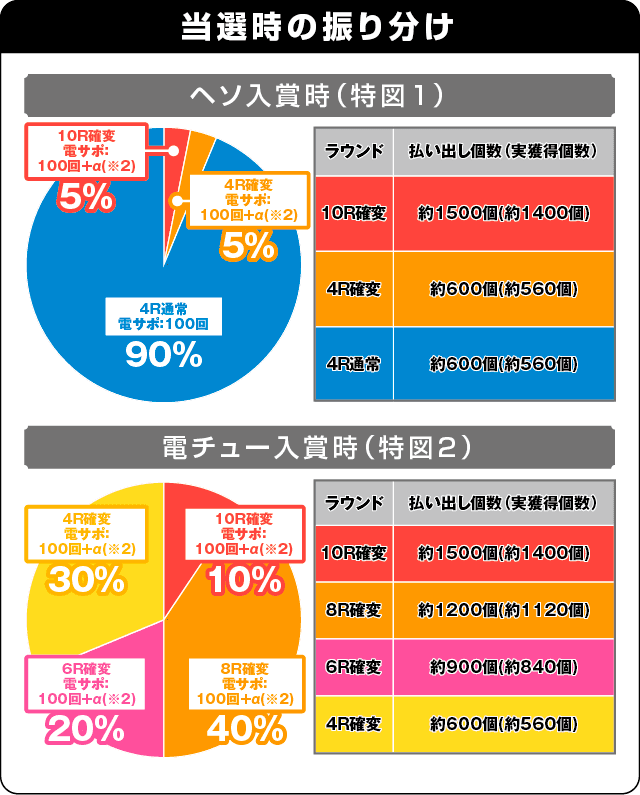 フィーバー バイオハザード リベレーションズ2 1/199の振り分け表