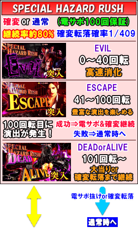 フィーバー バイオハザード リベレーションズ2 1/199のゲームフロー