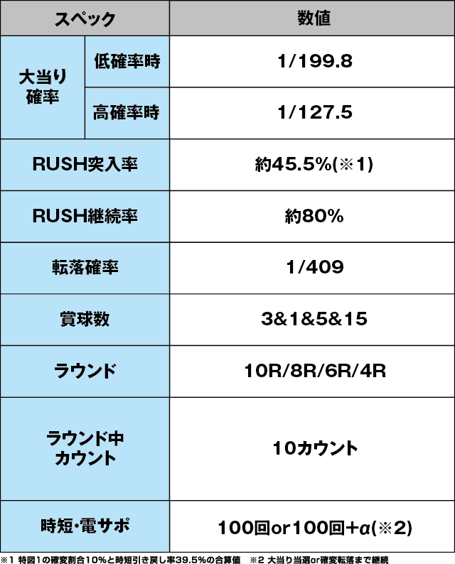 フィーバー バイオハザード リベレーションズ2 1/199のスペック表