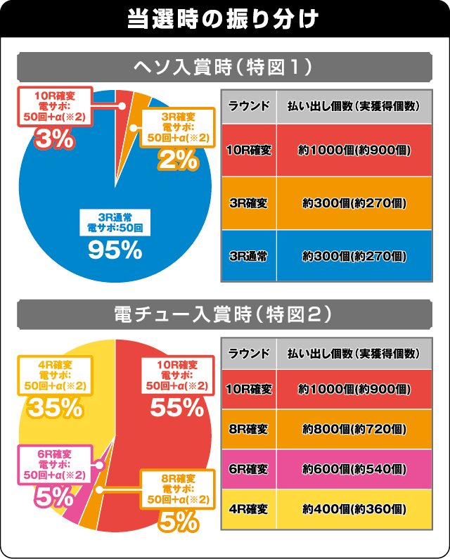 フィーバー バイオハザード リベレーションズ2 LIGHTver.の振り分け表