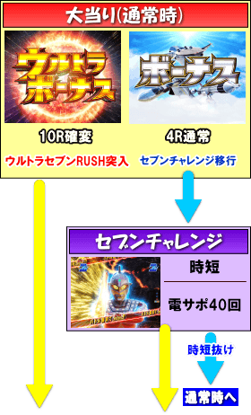 ぱちんこ ウルトラセブン2 Light Versionのゲームフロー