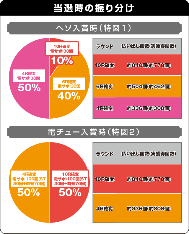 モードぱちんこ コードギアス 反逆のルルーシュ ～お気楽バージョン～の振り分け表