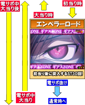 モードぱちんこ コードギアス 反逆のルルーシュ ～お気楽バージョン～のゲームフロー