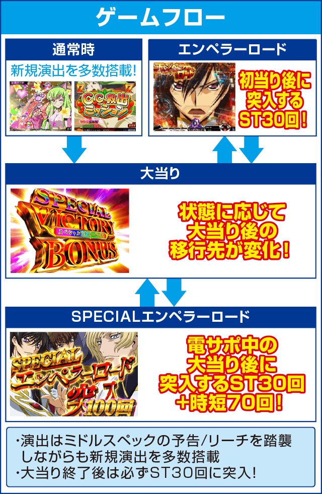 モードぱちんこ コードギアス 反逆のルルーシュ ～お気楽バージョン～のピックアップ