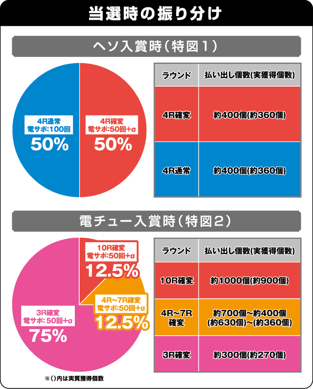 P CYBORG009 CALL OF JUSTICE HI-SPEED EDITIONの振り分け表