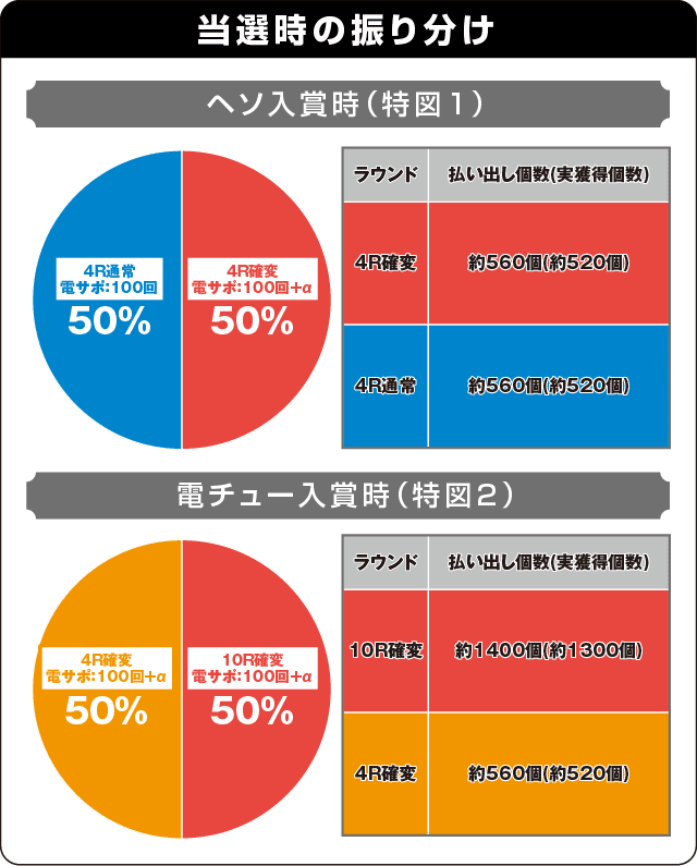 Pダンガンロンパの振り分け表